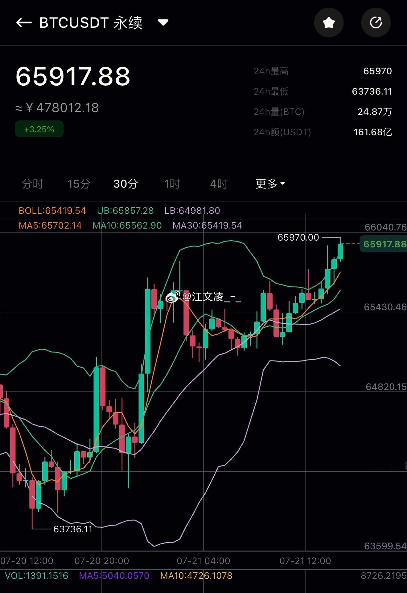 啥也别说了 自己领悟吧！一直在提醒回踩做多！昨天这一波直接又是做最低位，成功上行