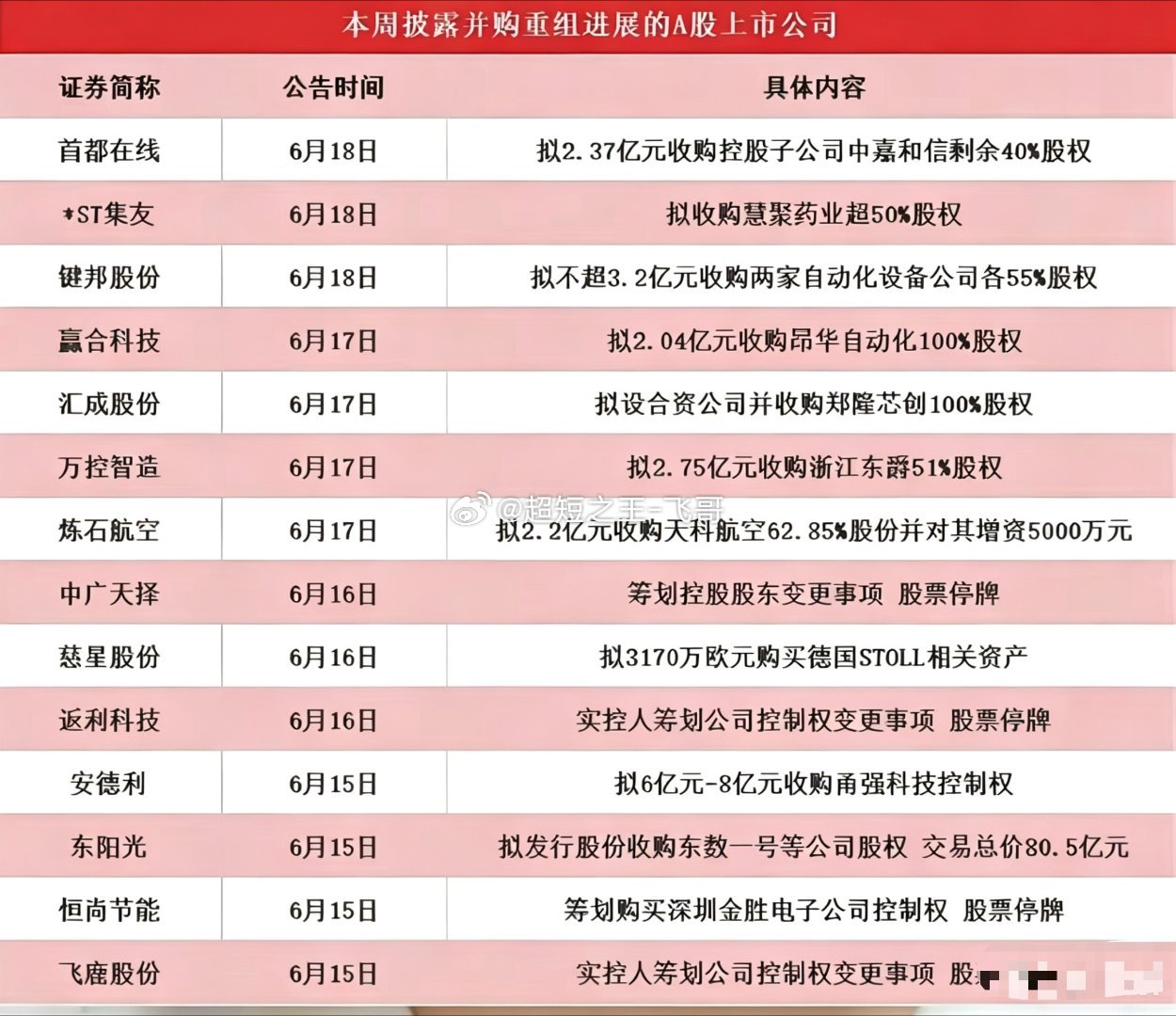 周五最重要的三个消息：第一，本周共有14家公司披露并购重组的最新进展，其中有三家