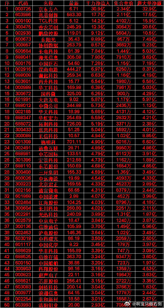 6月17日尾盘30分钟，主力资金“买入的”50名单一览！超声电子：净流入 3.1