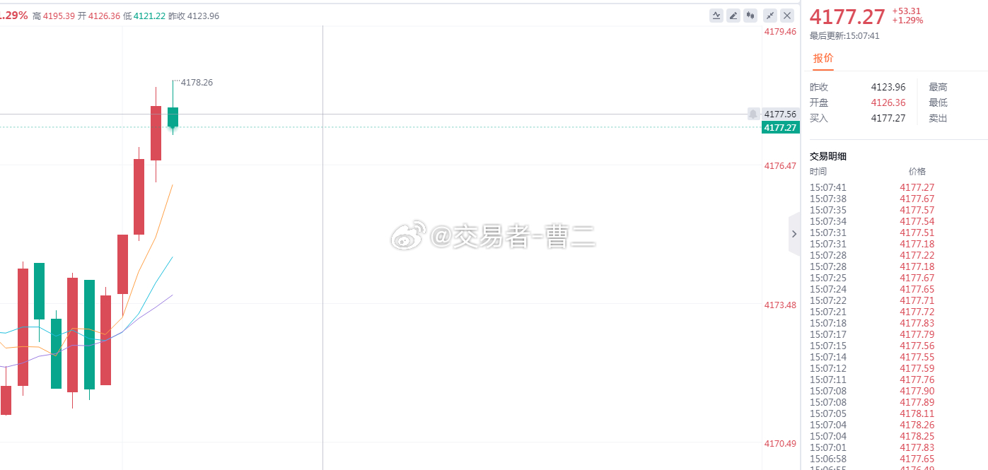 从目前走势来看应该还有一波反弹，我们看4190，冲至受阻我们顺势进空，参考418
