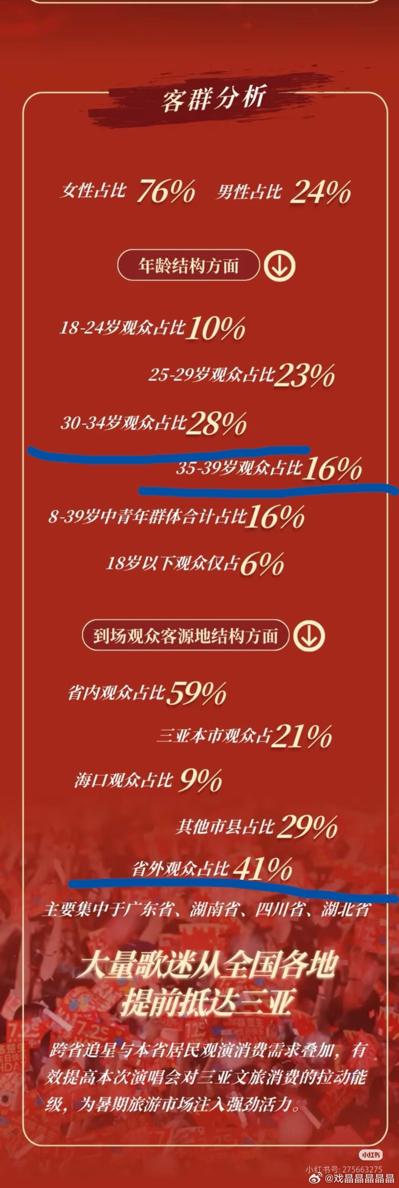 陈楚生荒芜之境演唱会三亚站拉动全市旅游综合消费2.15亿元，省外1观众占比41％