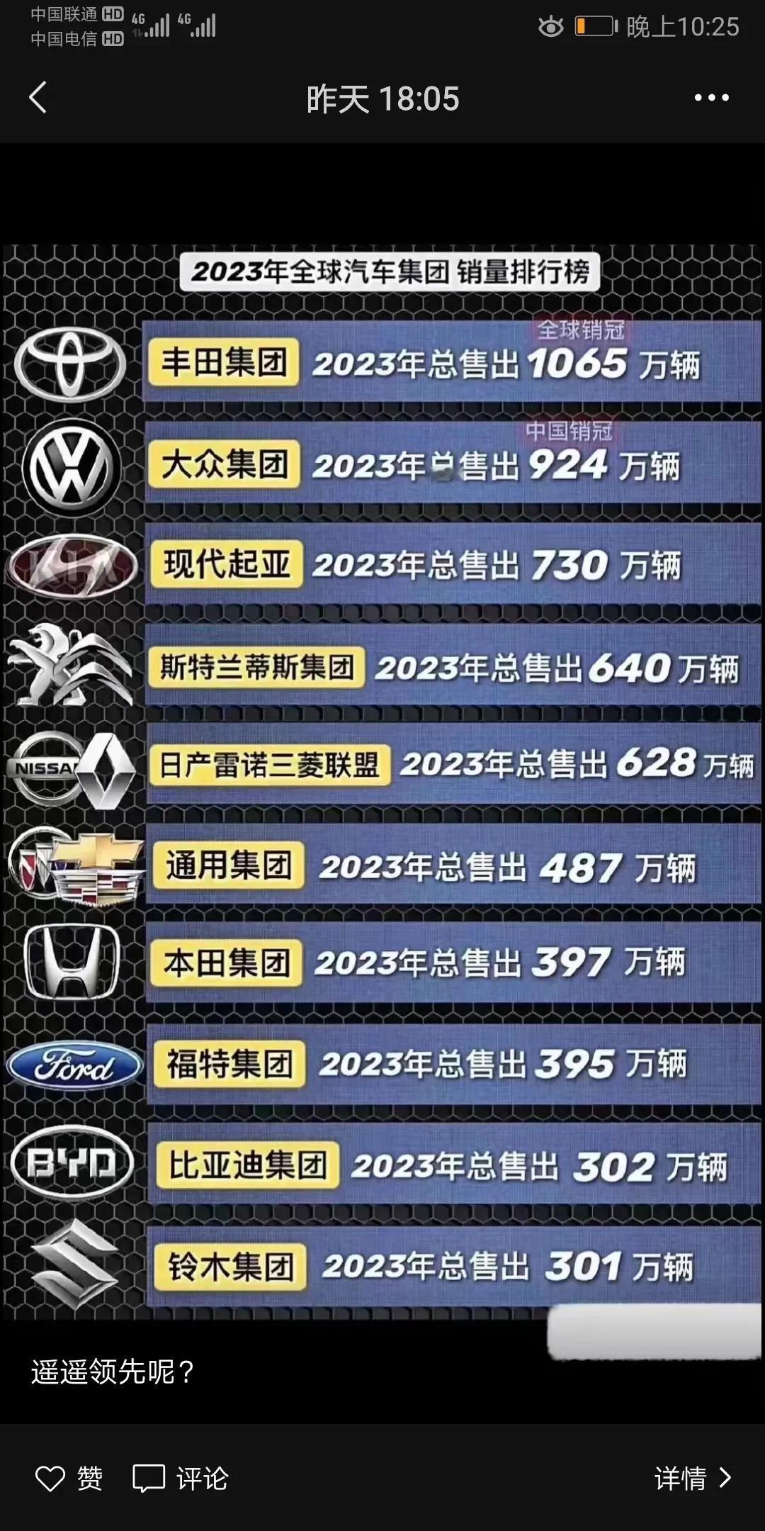 2023年的全球汽车销量排行榜
榜首位置上为什么还是日本企业呢？