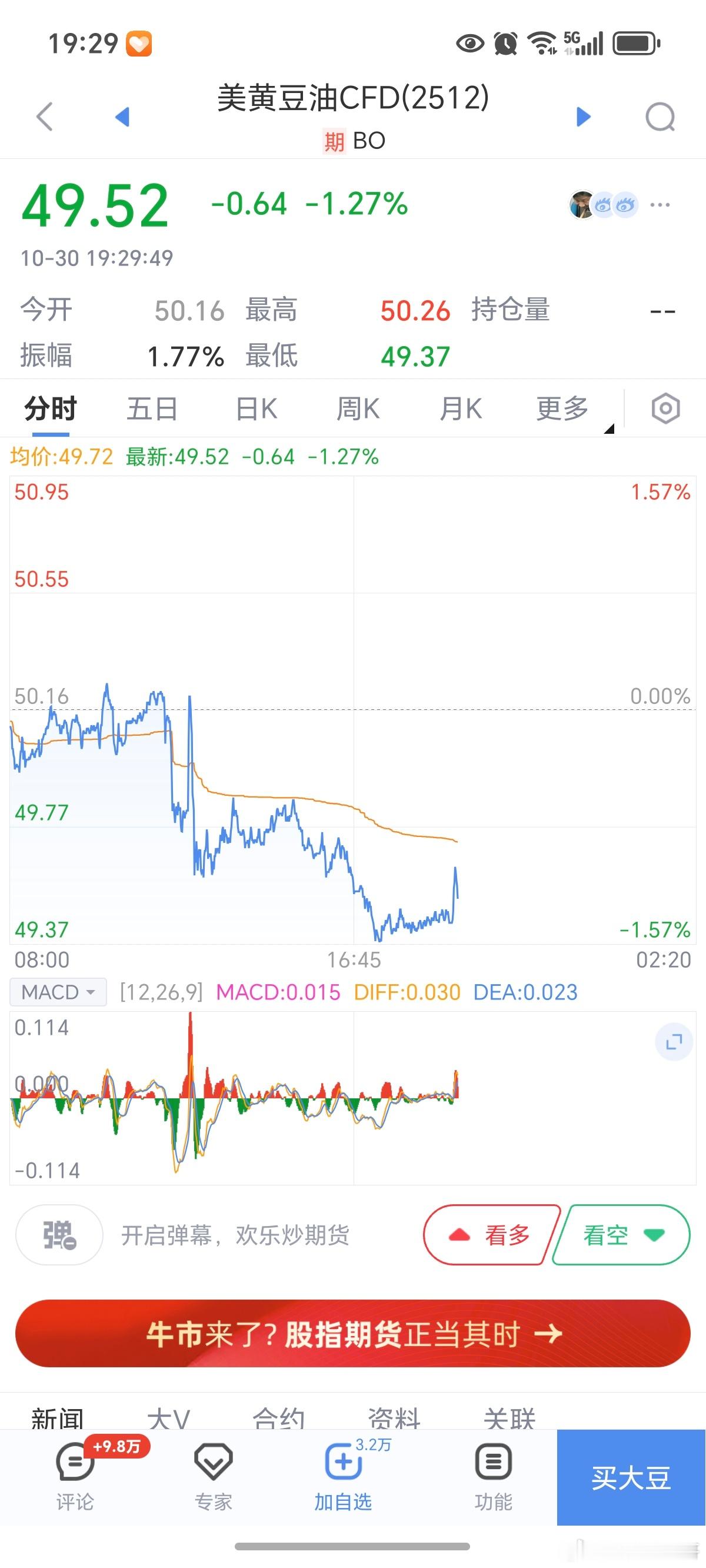 期货 美豆油继续下行！内盘豆油也保持空头走势，虽然没有其他两个油脂下的多，也是走