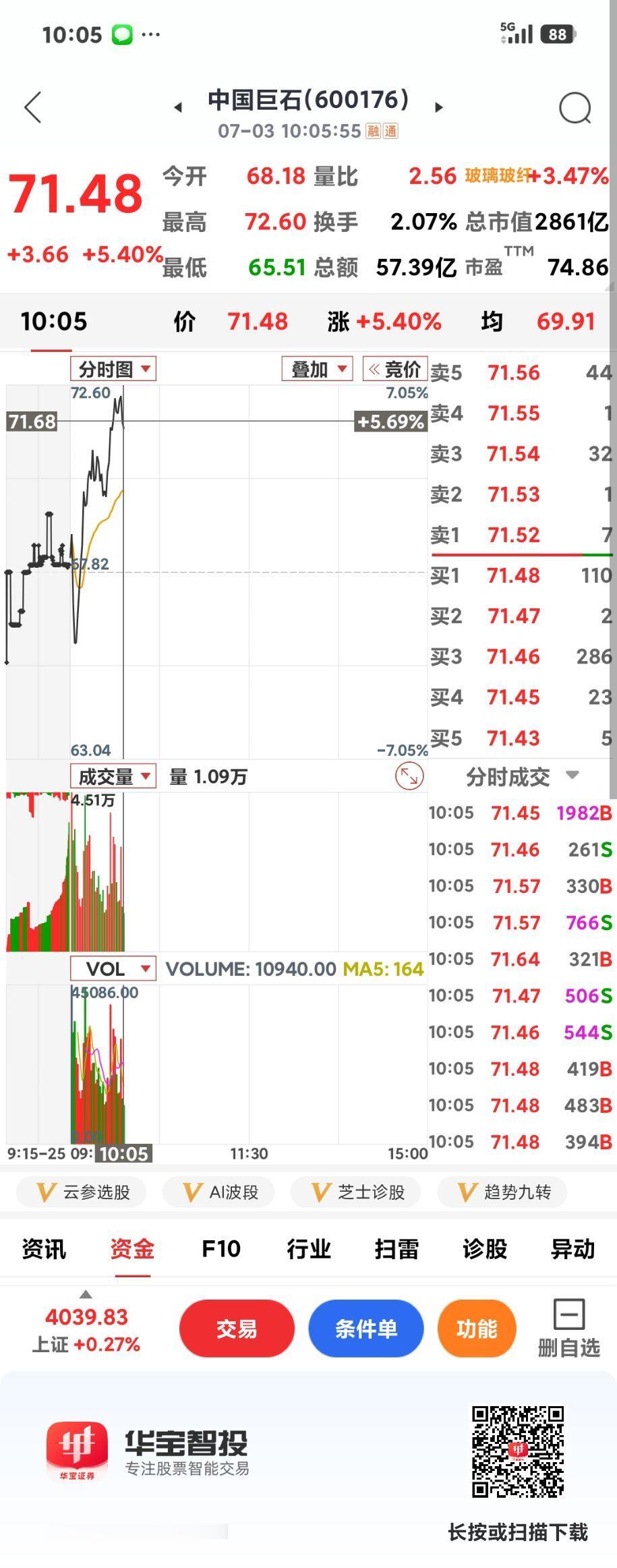 巨石领涨

       昨天半导体暴跌后，目前指数也翻红，大部分科技股仍在跌，