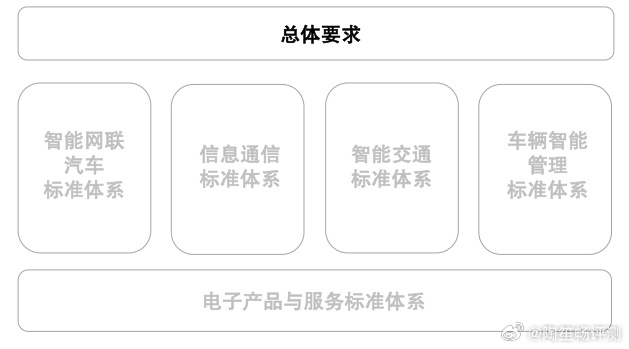 为全面推动车联网技术研发和标准制定，工信部科技司组织编制形成《国家车联网技术标准
