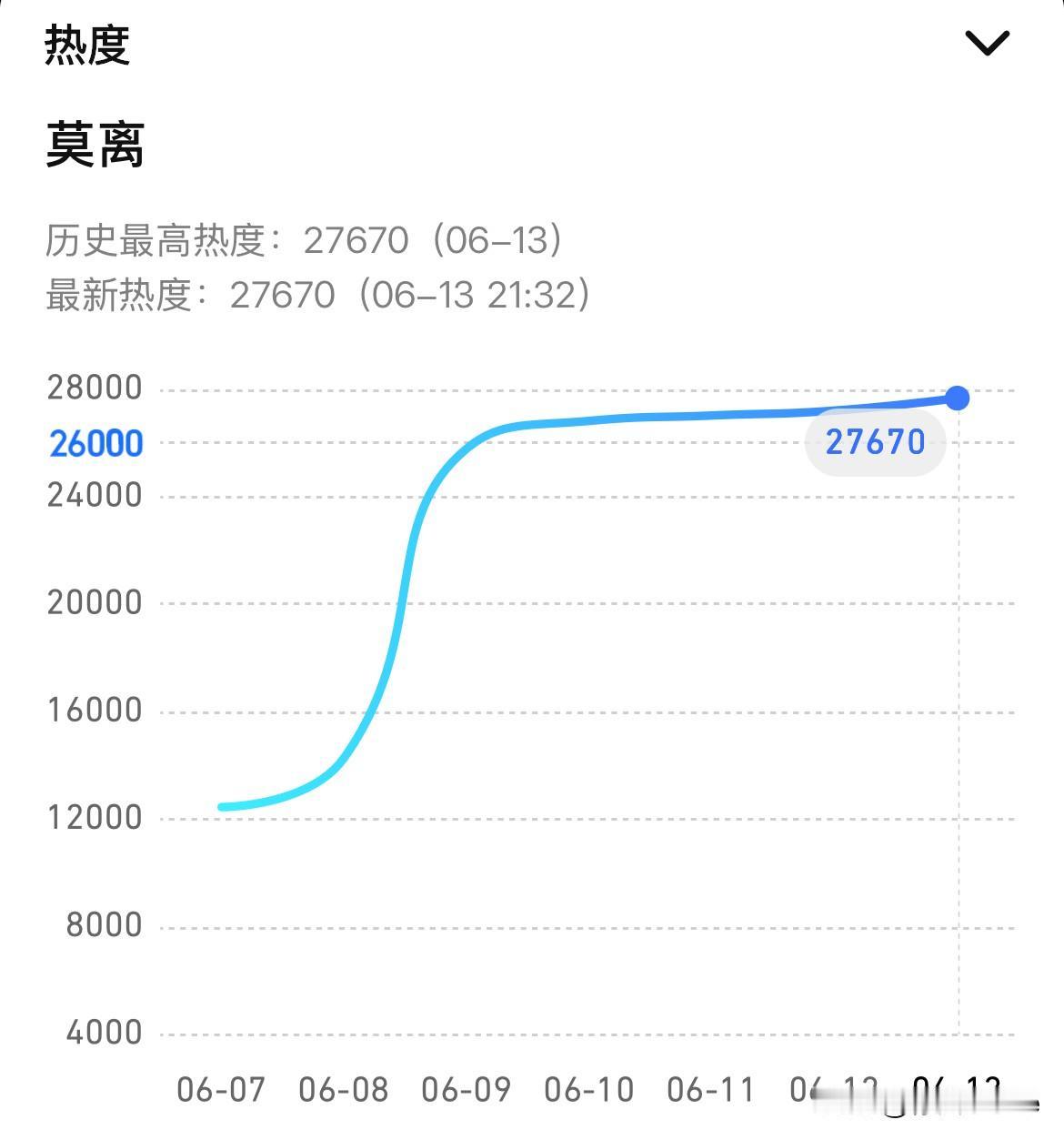 6月13日，白鹿《莫离》热度27670
说实话，我并没有感觉莫离强宣发，我看剧不