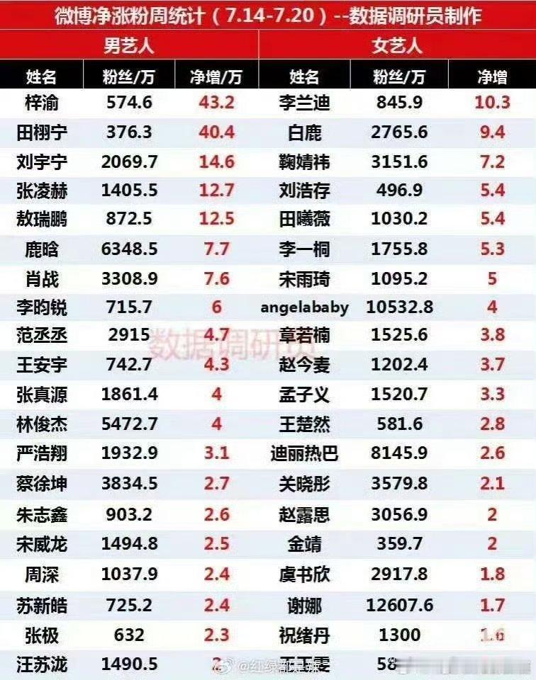 梓渝田栩宁刘宇宁微博一周涨粉top3梓渝一周涨粉43.2万梓渝新的顶流梓渝鞠婧祎