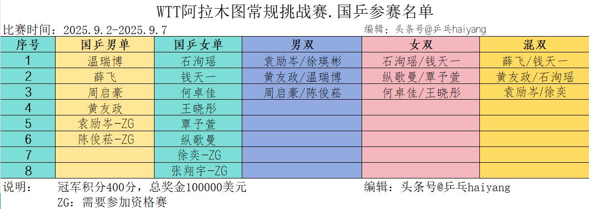 国乒15人参加阿拉木图常规挑战赛！
WTT阿拉木图常规挑战赛 于今日开赛，国乒共