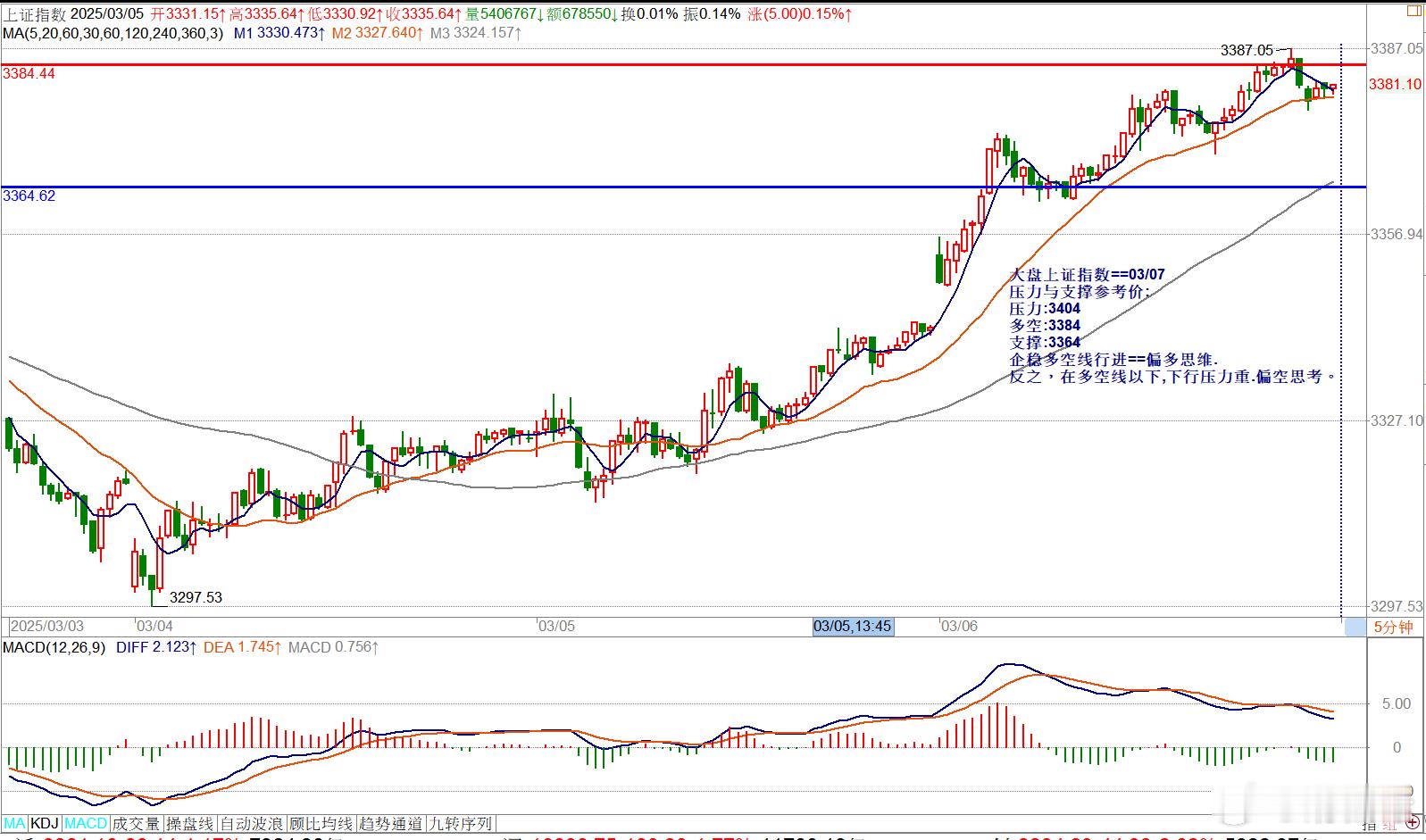 03/07==指数/内盘期指压力与支撑参考价大盘上证指数==03/07压力与支撑