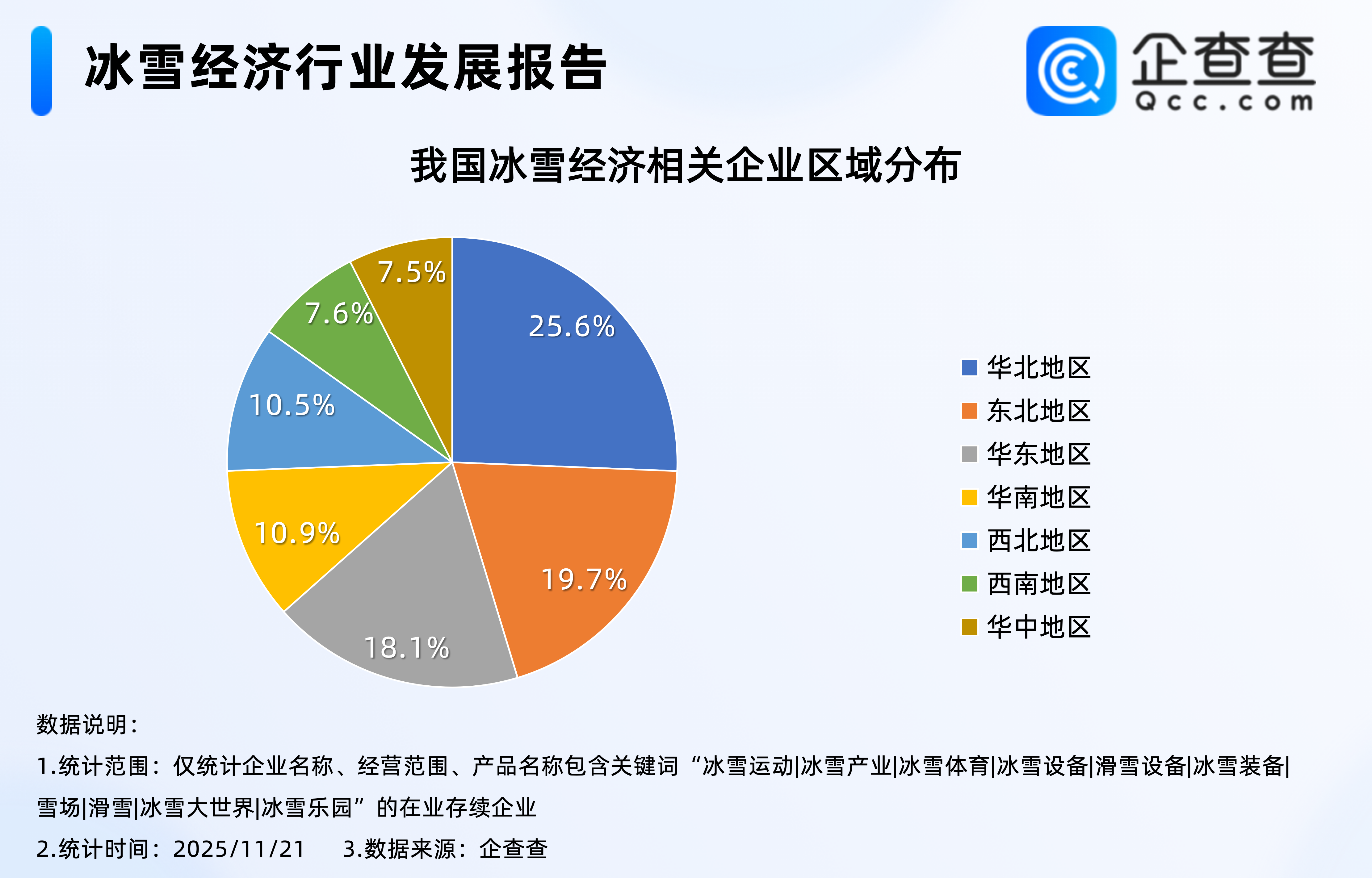 冰雪经济迎发展机遇！今年新注册企业中华东地区占24.4%