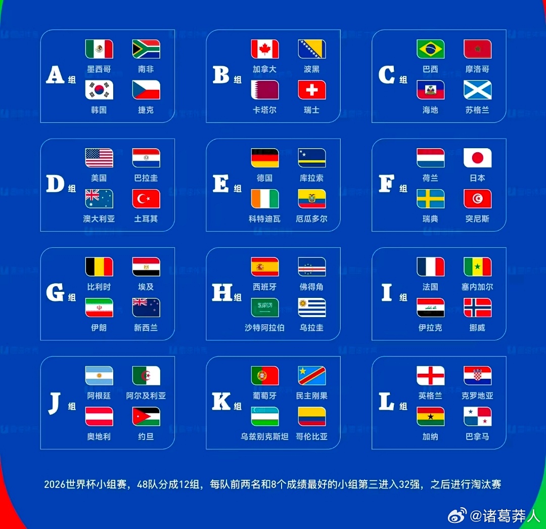 世界杯48强全部出炉世界杯小组赛分组及赛程最终落位：瑞典与荷兰日本突尼斯同组随着
