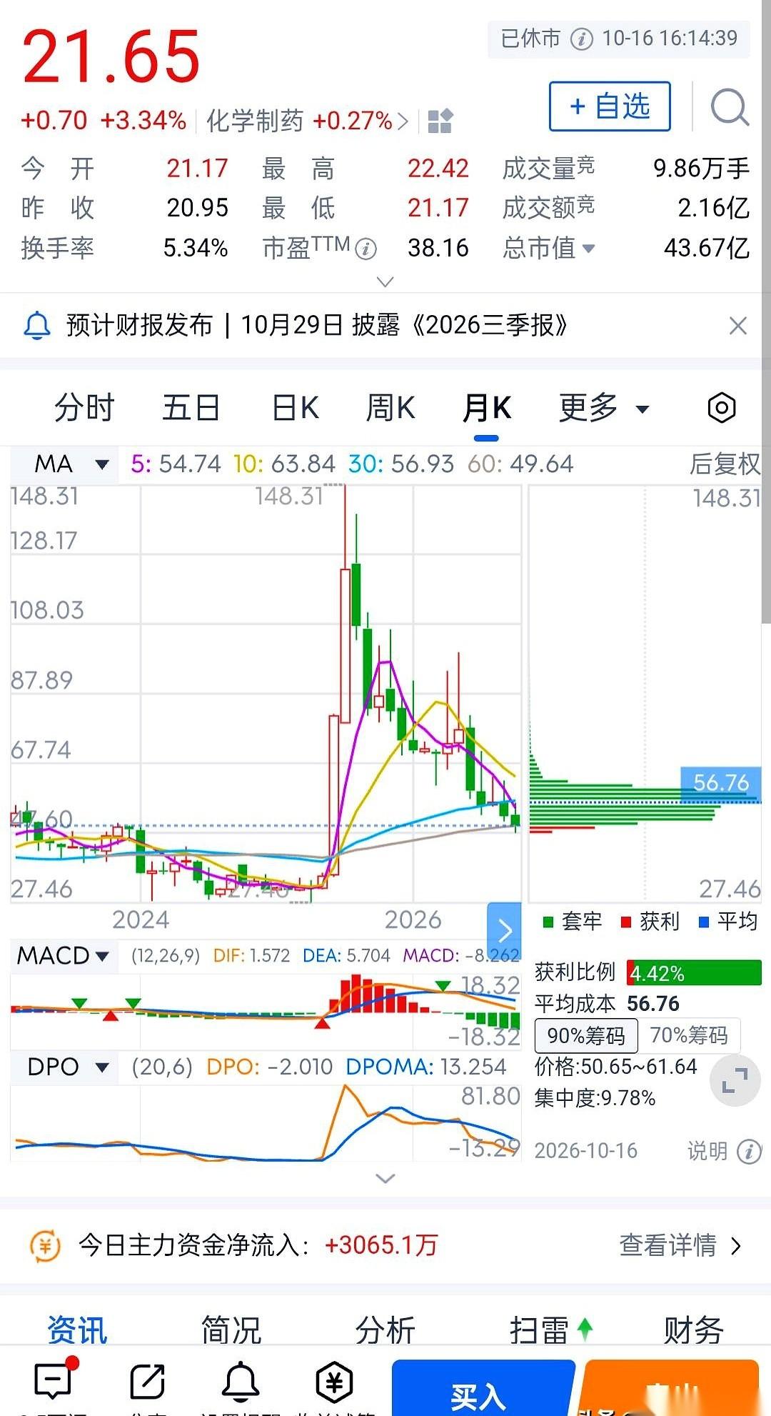 医药股昂利康今天的盘面，出现了一幕极不协调的怪相。
屏幕上方是毫不留情的十厘米跌