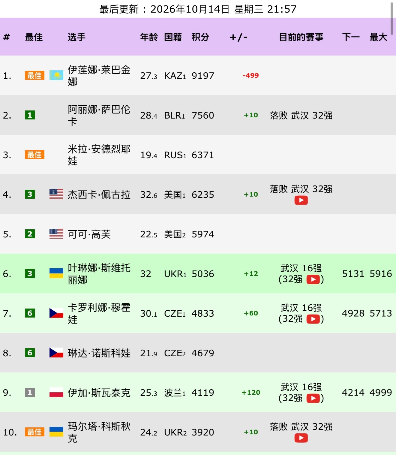 萨巴伦卡武网首秀出局 今年萨巴伦卡中国赛季真的是……一言难尽[允悲]，中网1胜1