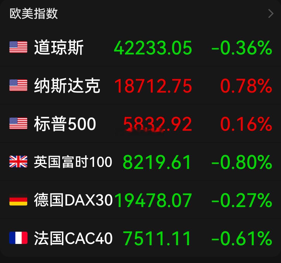 隔夜外盘:美股三大指数涨跌不一，纳指创历史新高，大型科技股普涨，Meta涨超2%