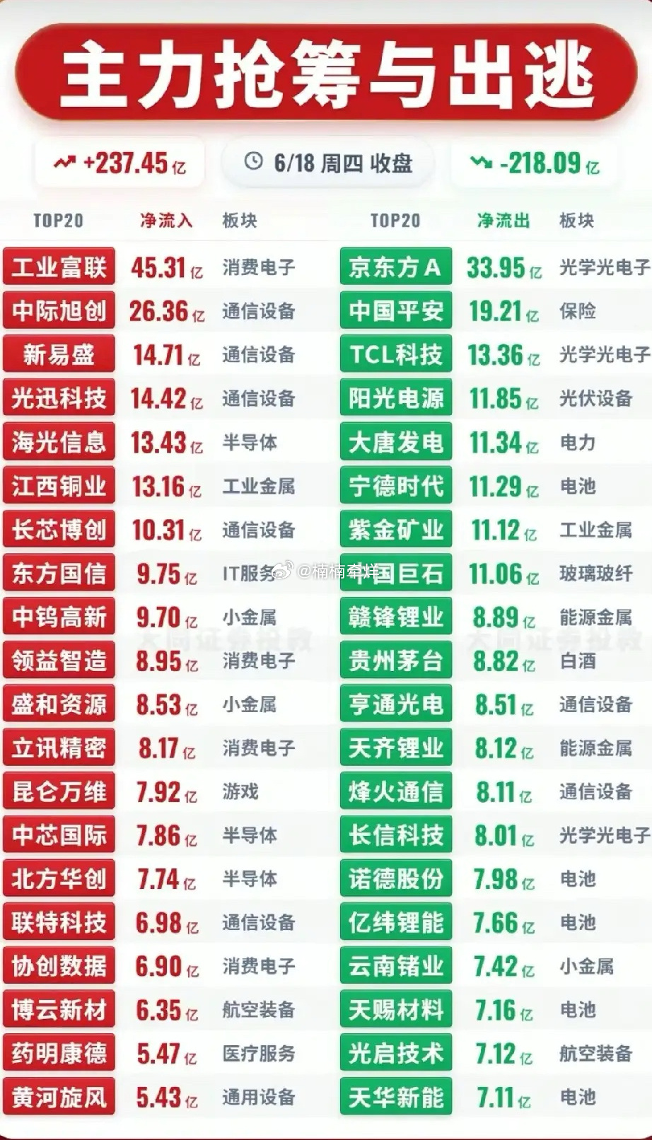 237亿资金强攻算力！6.18收盘主力抢筹出逃全榜单解析！今日收盘主力净流入23