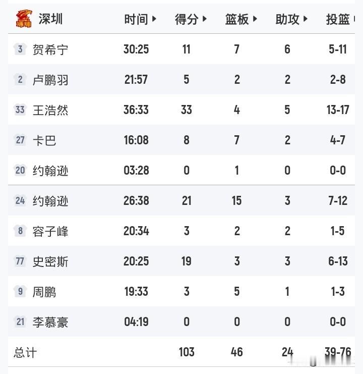 见证深圳崛起
王浩然33+5
贺希宁11+7+6
王浩然17中13
高效砍分
贺