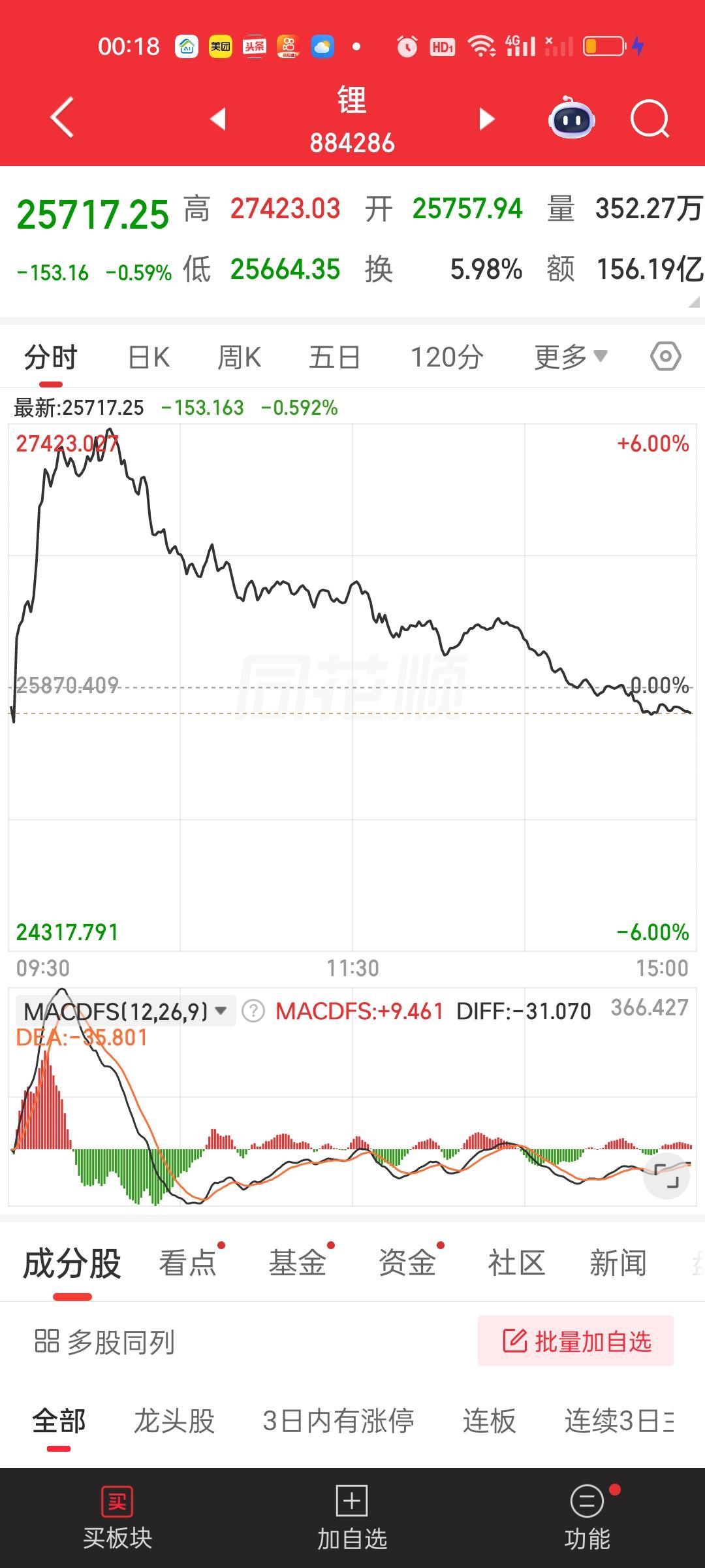 锂矿，能源金属，有色金属今天都是低开高走冲高回落的走势。收盘点位要低于开盘点位。