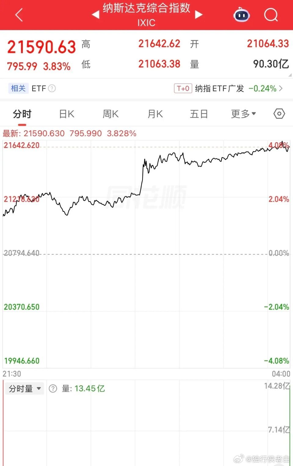 局势突然反转，全球股市全线大涨，背后逻辑很清晰，A股4月开门红值得期待，核心几点