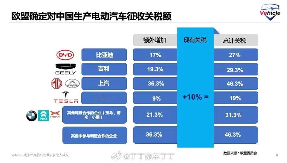看看欧盟对中国生产电动汽车征收的关税：中国车企中比亚迪最低，上汽最高；海外车企中