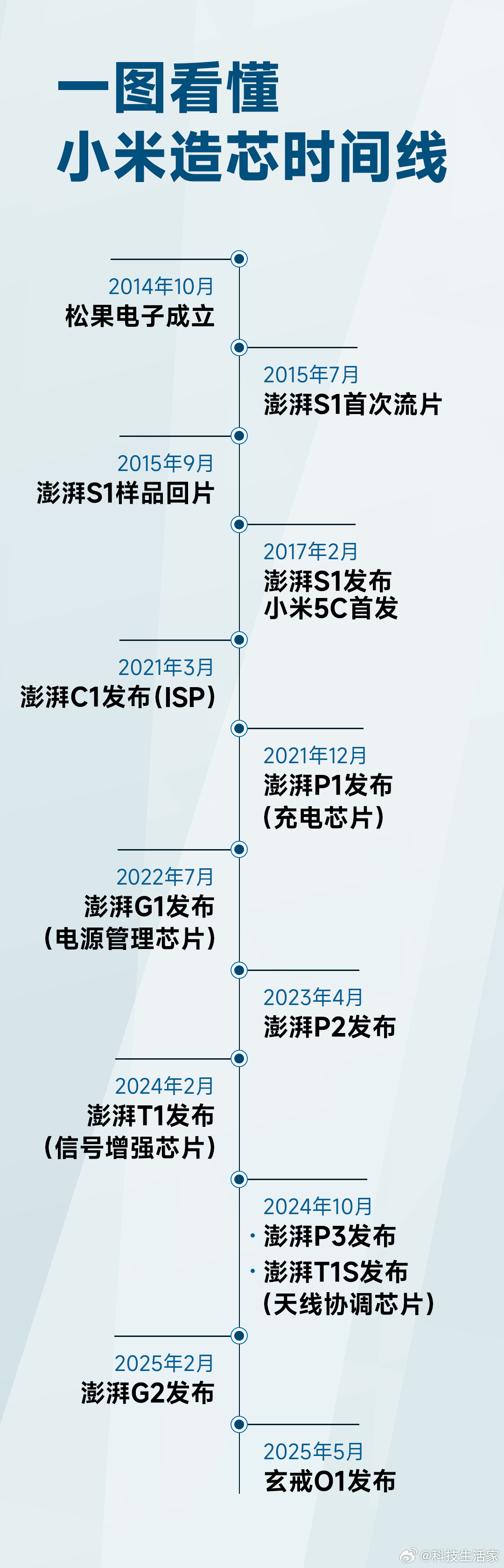 小米自主研发设计手机芯片将发布小米自主研发设计的手机芯片发布在即，从商业战略角度