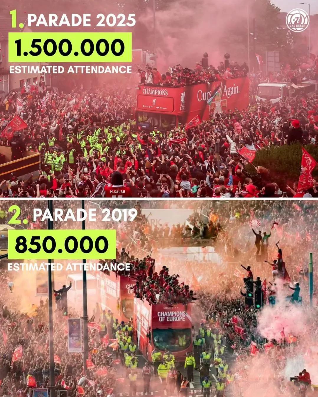 利物浦这次英超冠军游行超过150万人参加！

破了2019年拿欧冠冠军85万人的