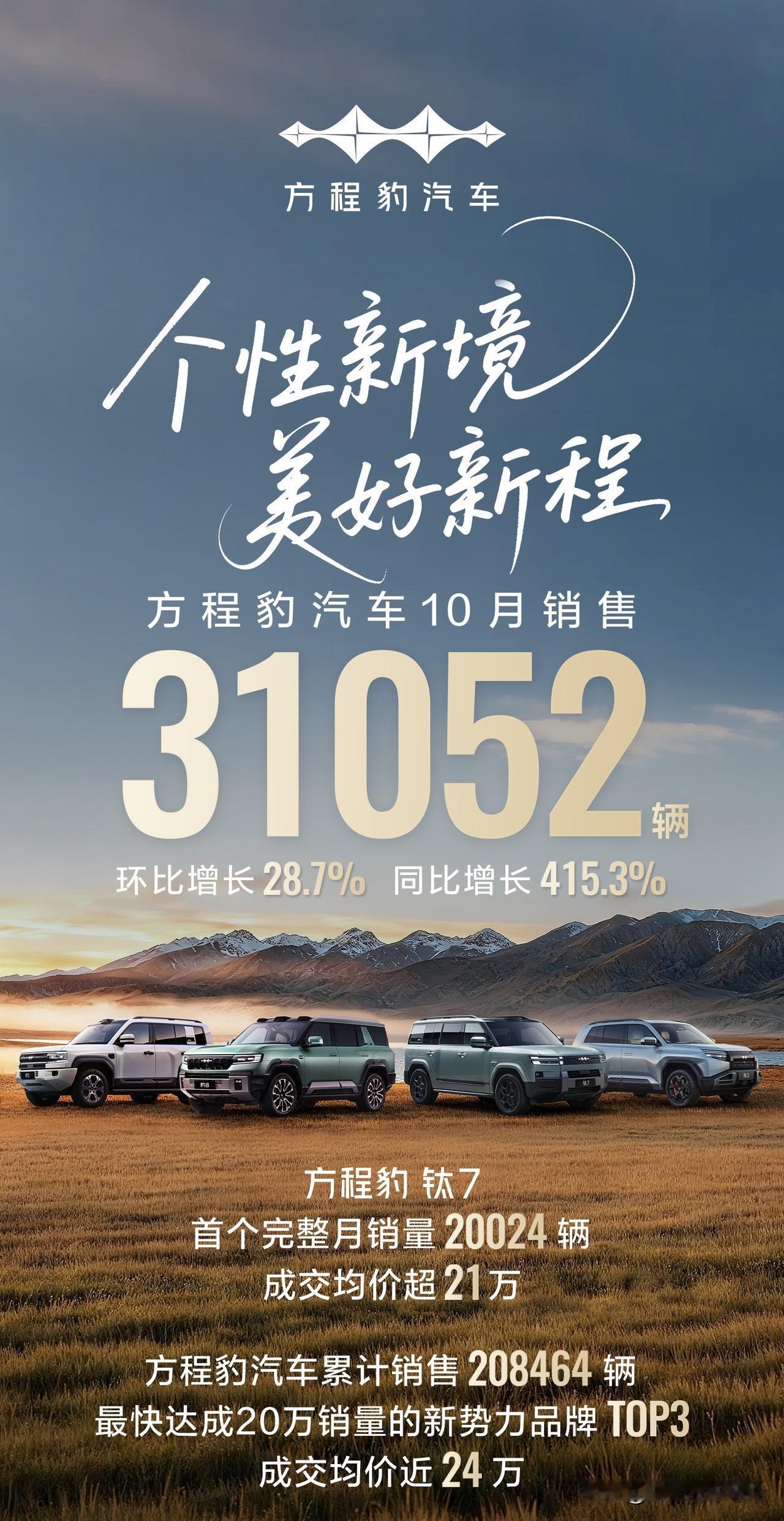 31052辆
环比增长 28.7%，同比增长 415.3%
方程豹 跻身新势力品