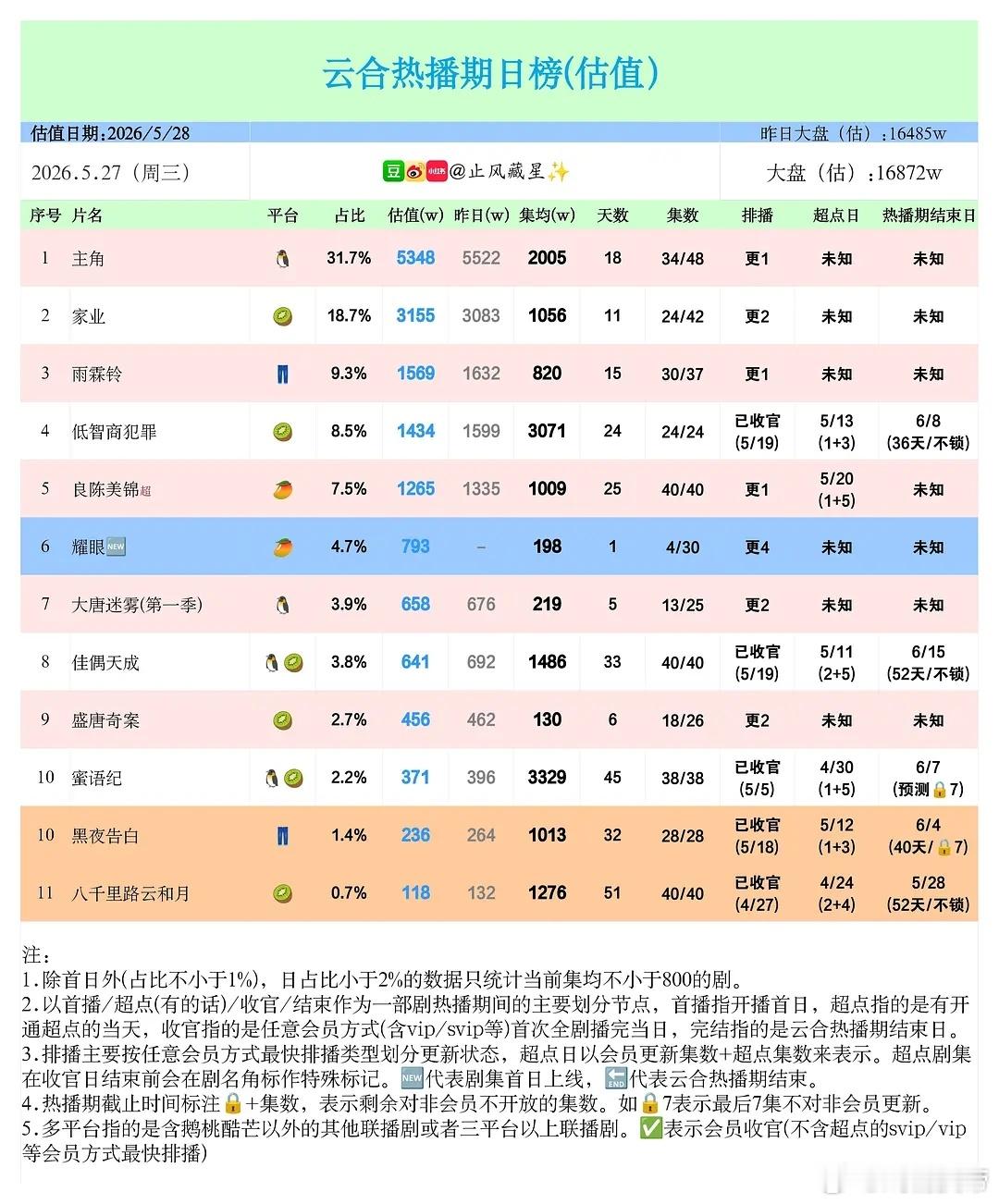 止风26年  5/.28云合估值：主角 集均突破2000万，耀眼 首日793万，