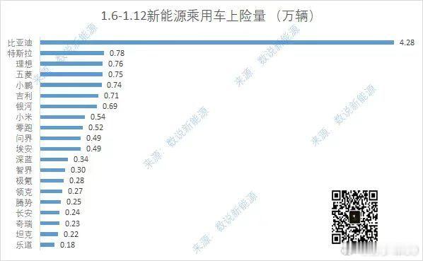 上周的数据，比亚迪42.8K 继续断崖式领先，特斯拉比理想多了200，而理想又超