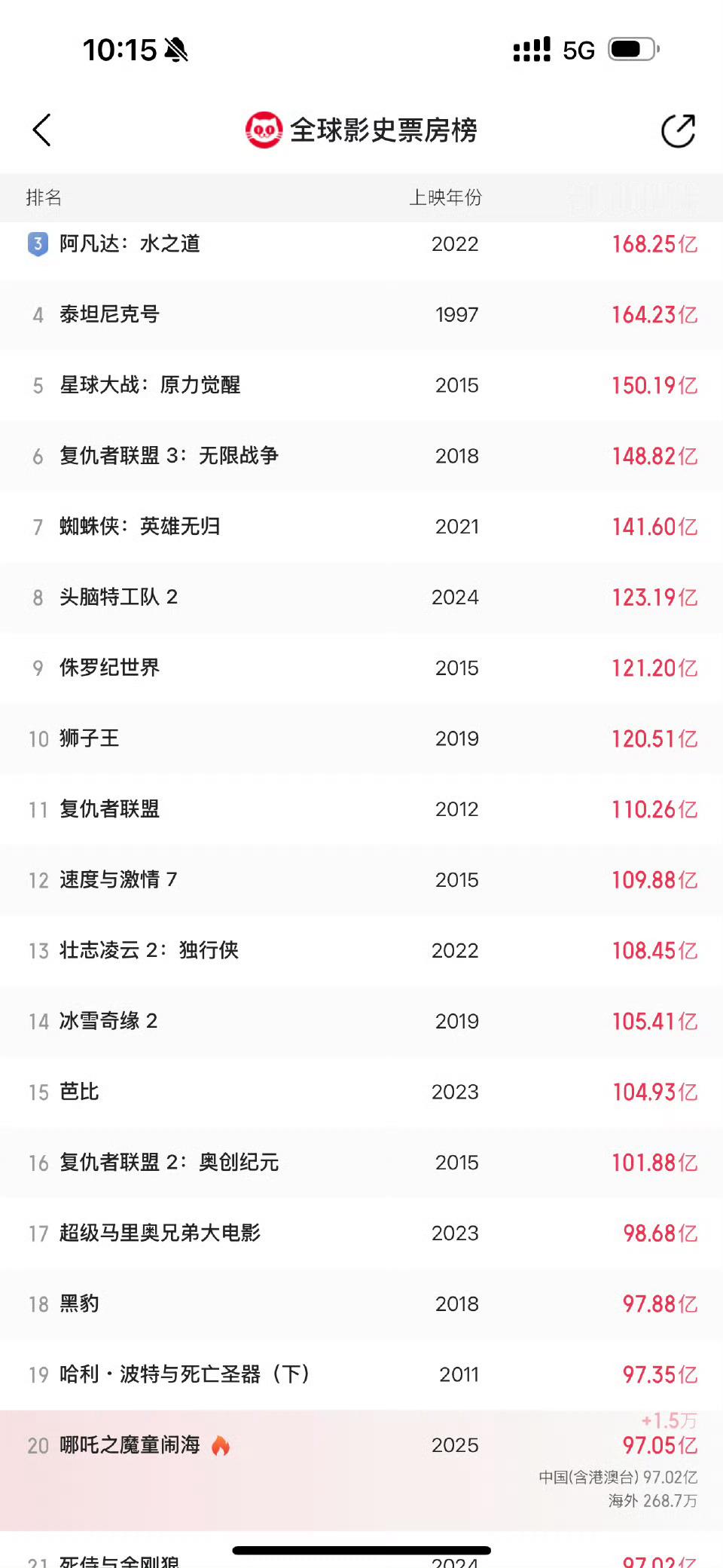 哪吒2全球票房TOP20 这个榜单好像除了哪吒，其他的都是国内国外都很火的吧，自