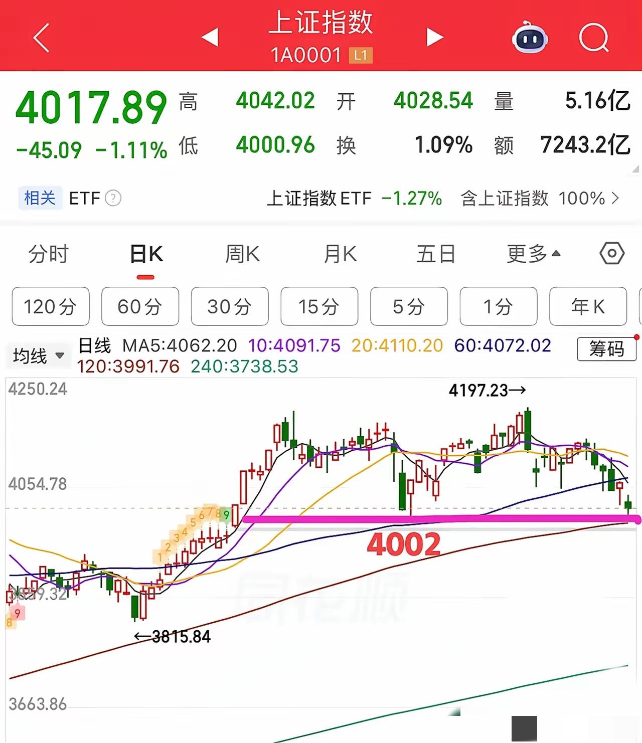 惊险！A股精准回踩4000点，弱反弹背后藏着人性大考验！
 
盘中最低点打到40