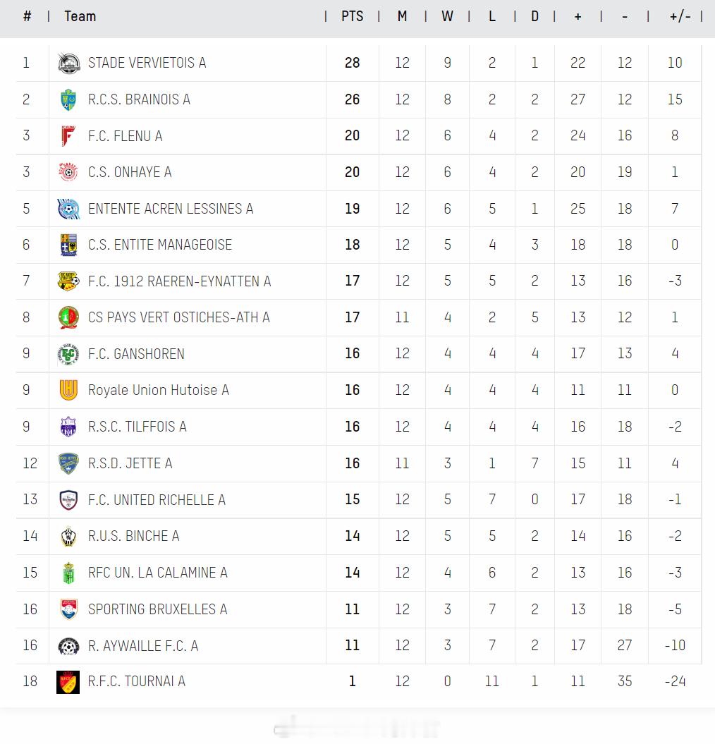 比利时D2联赛(4)法语区 鲁峻珲截至上周末，联赛已进行12轮，汉斯霍伦取得4胜