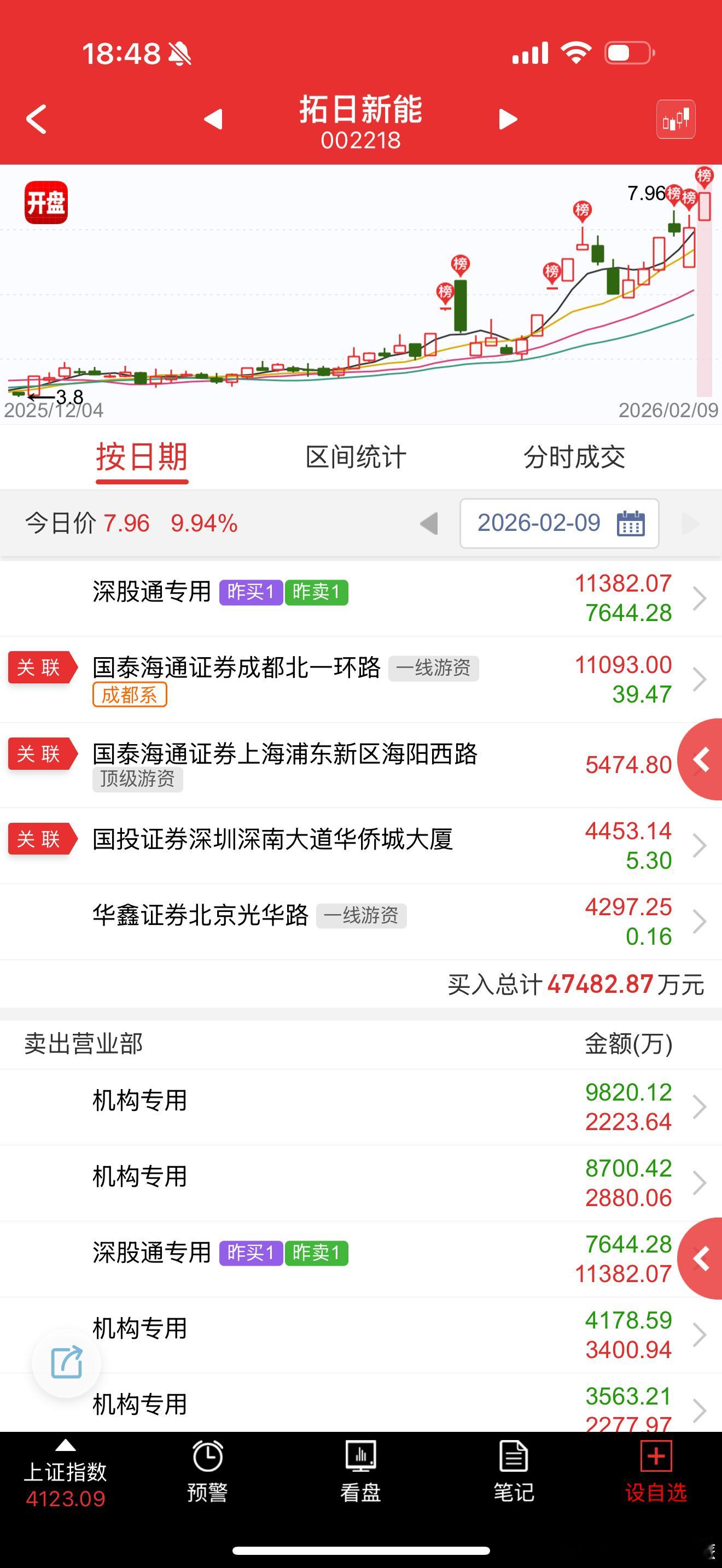 拓日新能 sz002218[股票] 这个纯跟风协鑫  尾盘硬封 