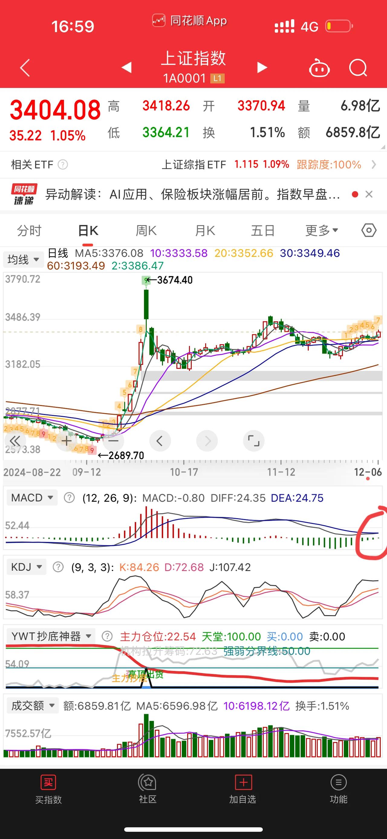 [红包][红包][红包]大盘这波有点牛，居然收盘依旧站稳了3400点！昨天在想大