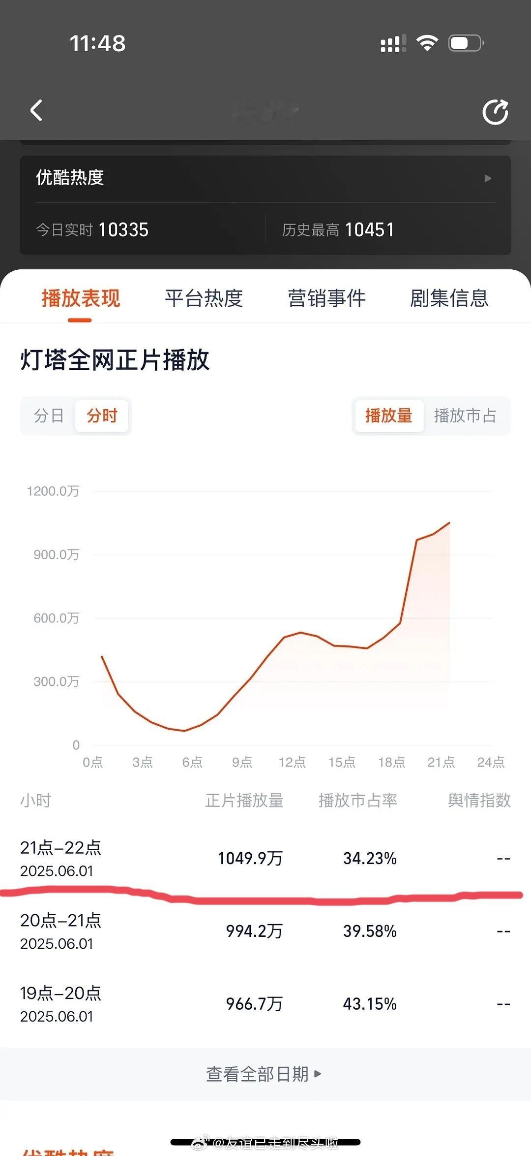 肖战《藏海传》灯塔分时破千万了藏海传 肖战藏海传 ​​​