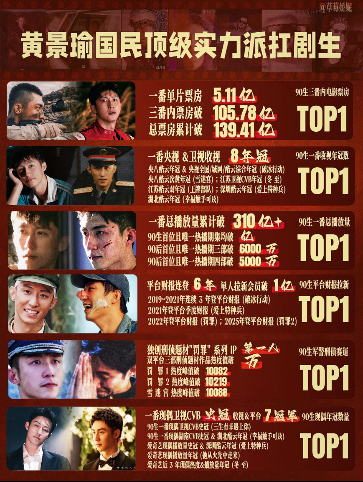  黄景瑜忙忙忙忙点好啊 黄景瑜又又又又宣了一个全球代😧商务价值真的很高了，不过