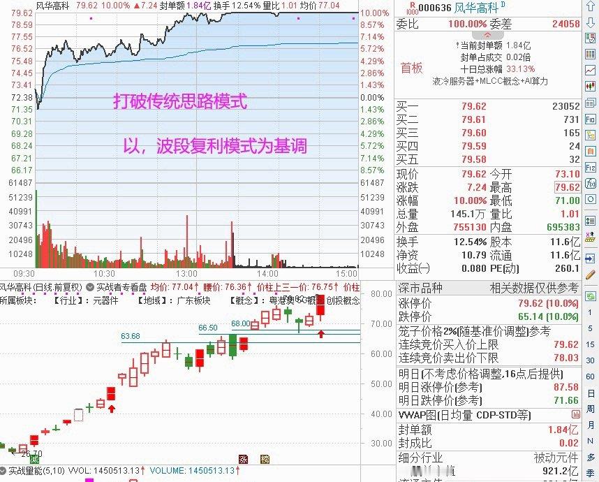 000636 风华高科；短线 + 中期； 复利波段完整综合策略参考！======