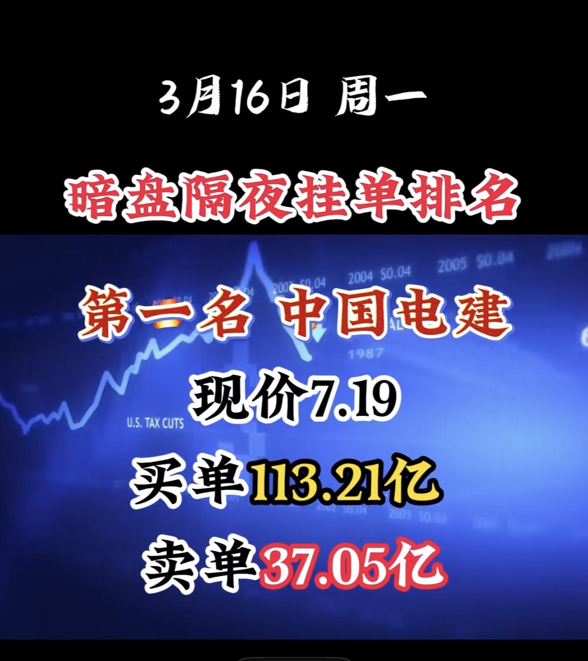 3月16日暗盘隔夜挂单排行榜揭晓。

天顺风能现在股价12.42，这暗盘隔夜挂单