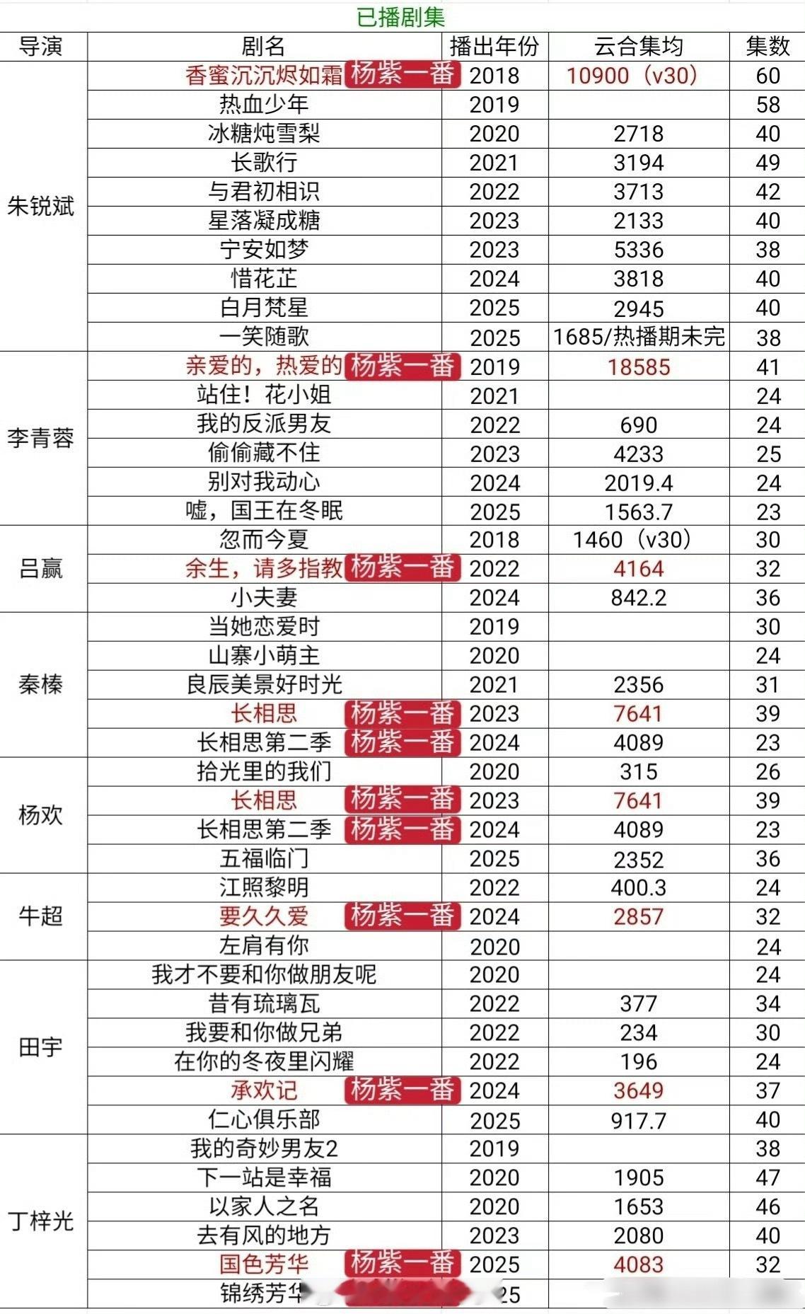杨紫实绩单汇总🈶，这在内娱90🌹里算什么水平？ ​​​