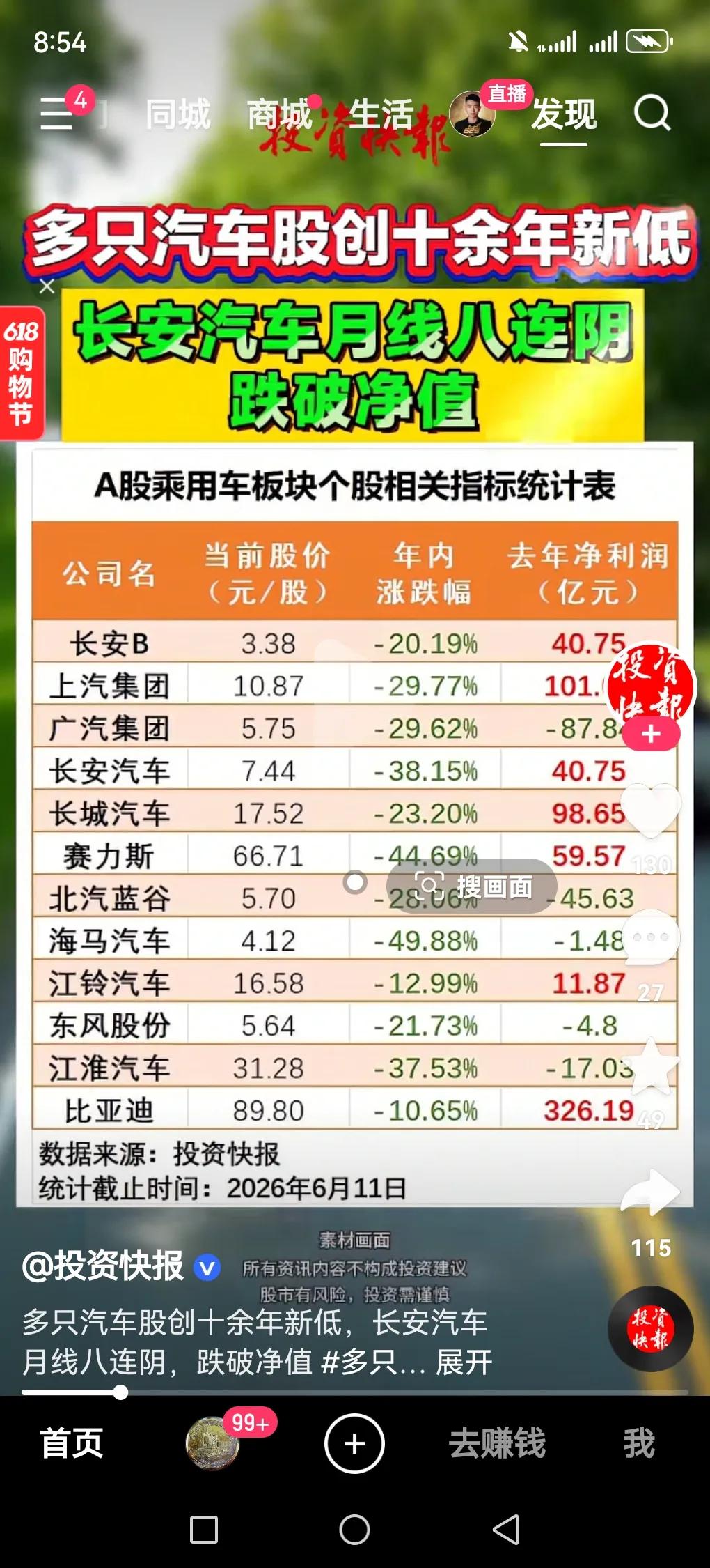 现在汽车行业那叫一个卷，看看6月11日多家汽车股的表现就知道有多惨烈。A股和港股