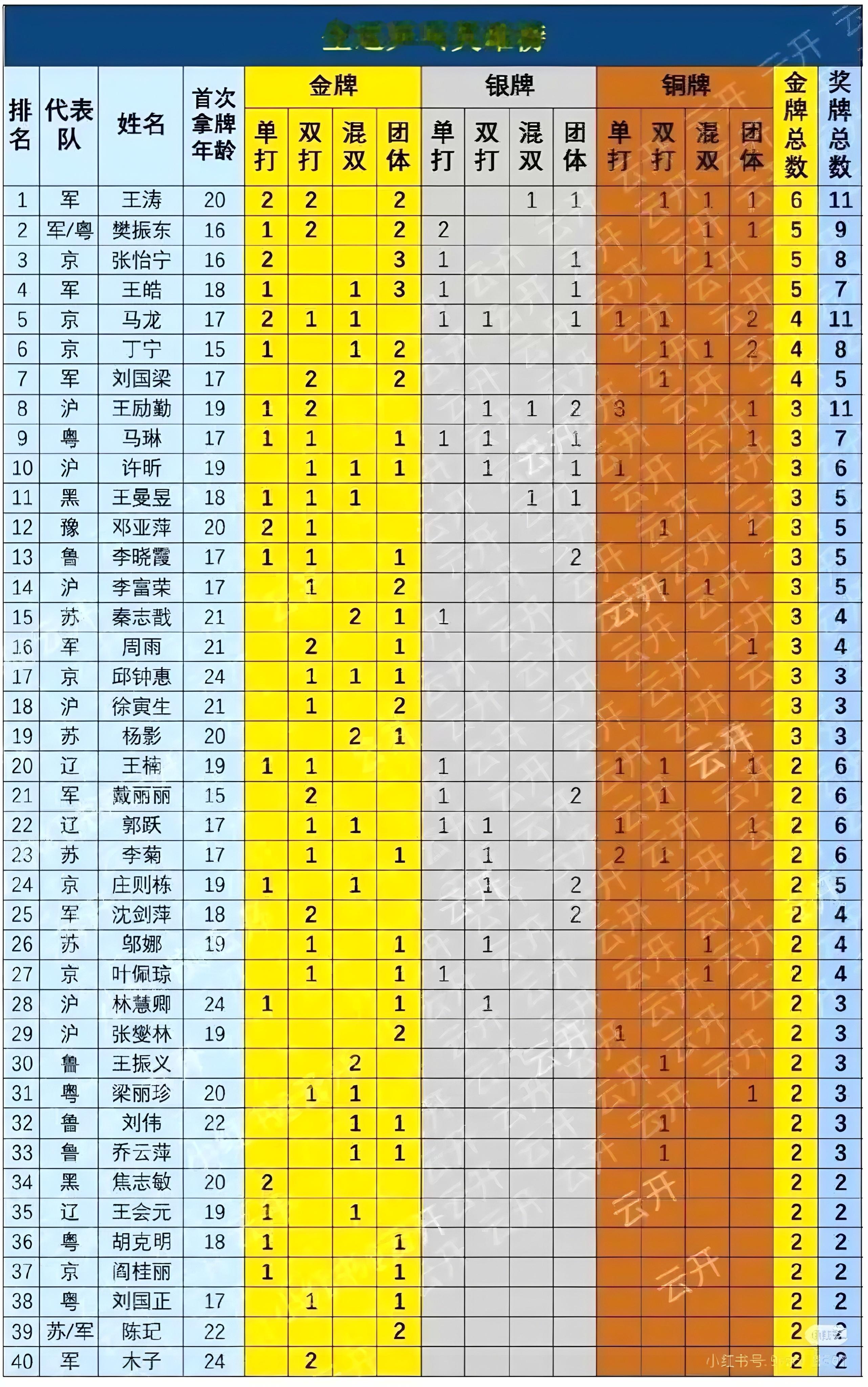 全运会英雄榜在此，快来找找你家主人屈尊在第几页？我的竞燃榜样樊振东全运会男单4号