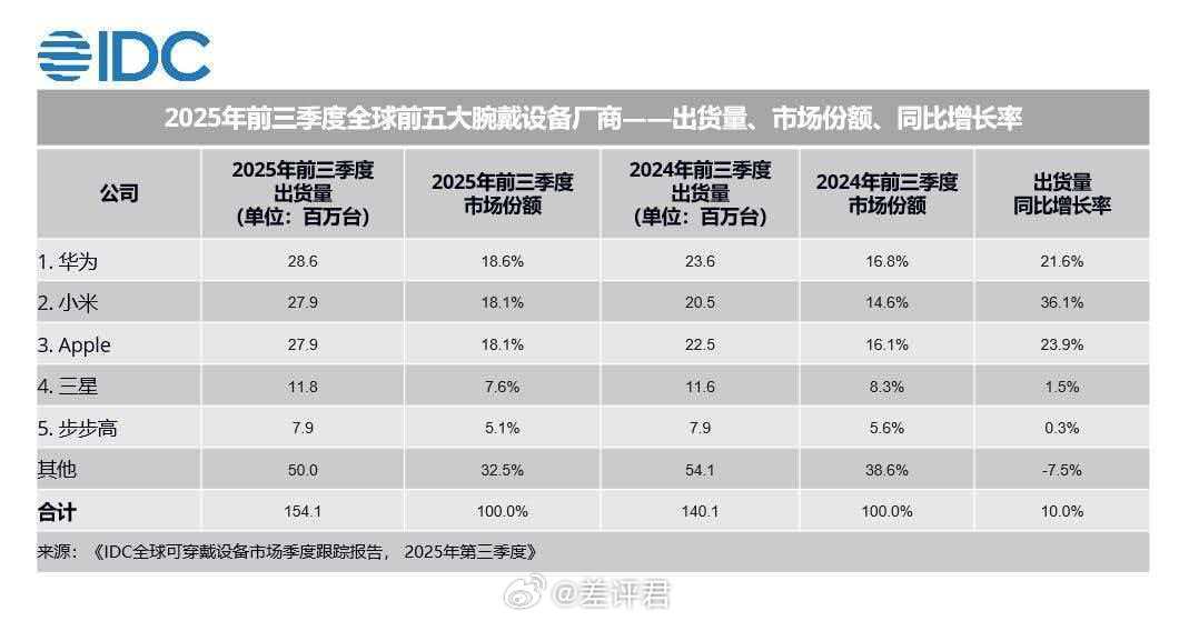 #差评说数码#  华为今年前三季度穿戴出货量达2080万台，同比增长27%，全球
