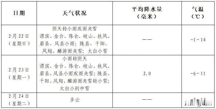 返程注意！宝鸡有雨雪、降温天气
受冷空气影响预计2月22日夜间至23日白天我市有