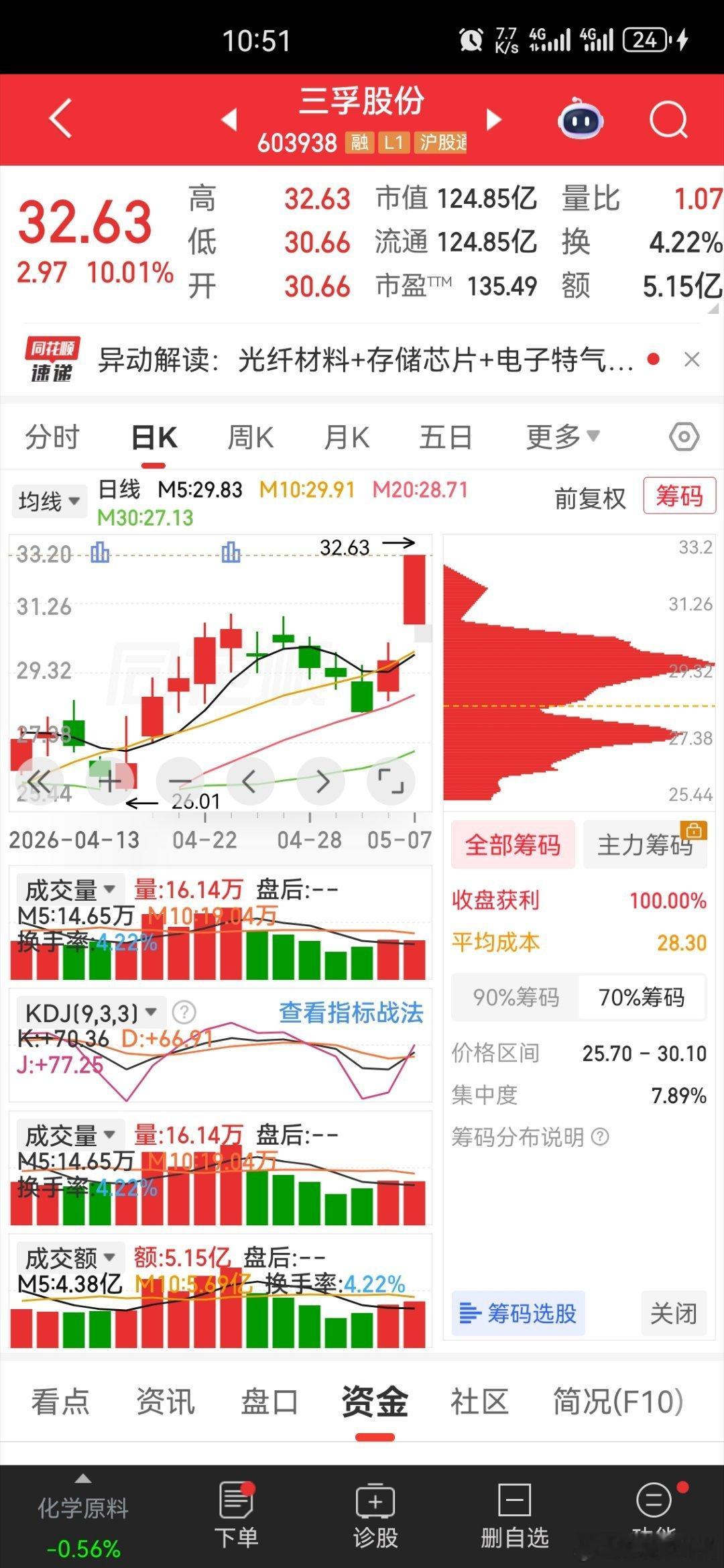 三孚股份 明天大概率会开一字今天量还是满大的 ，各位兄弟姐妹可以关注，别追高？1