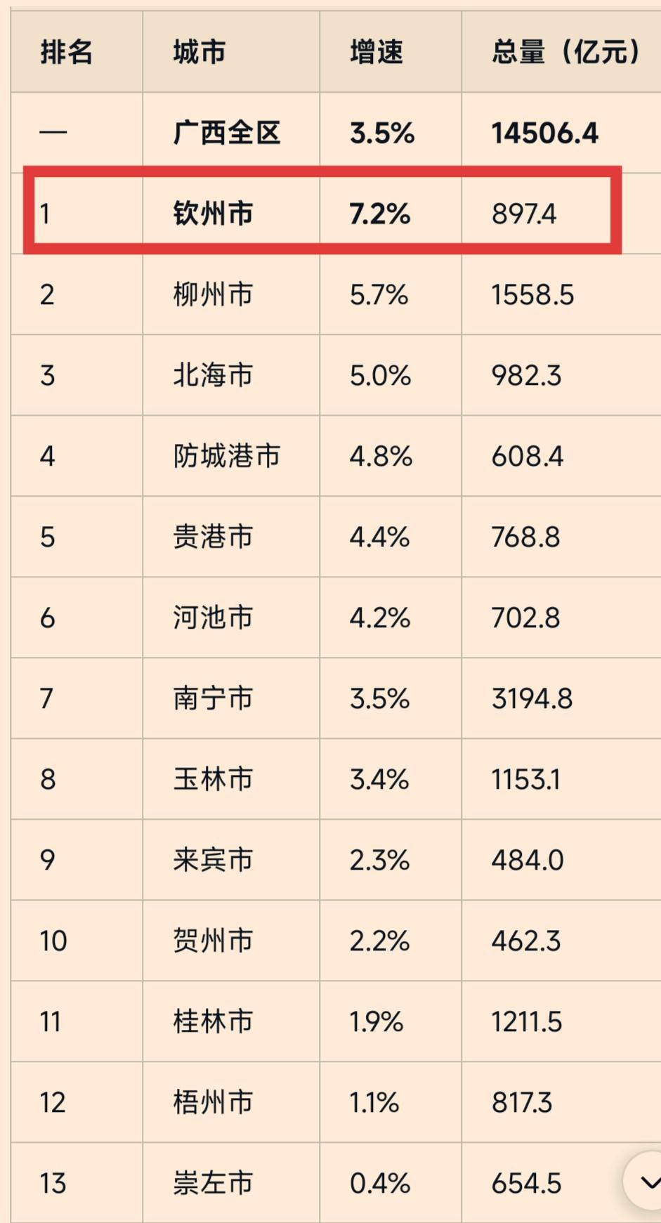 2026年上半年广西14市GDP增速（实际增速，不变价计）。钦州以7.2% 增速