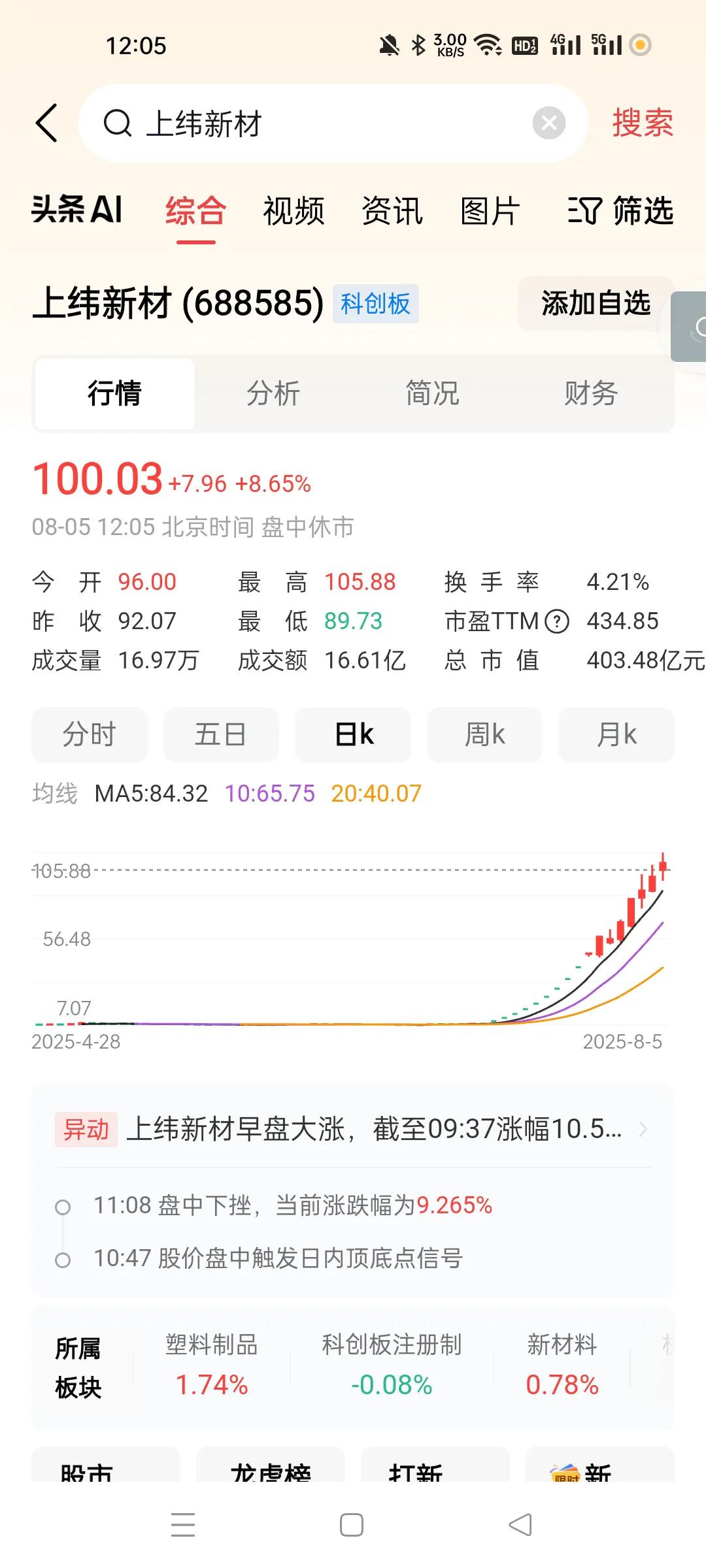 厉害，停牌后又暴涨，挑战监管。
这家伙今天表现还不错，赌棍太多了。
随时都有暴跌