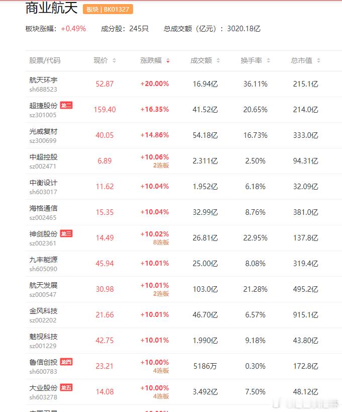 a股商业航天 商业航天8板：神剑股份4板：鲁信创投、大业股份、中国卫星3板：泰尔