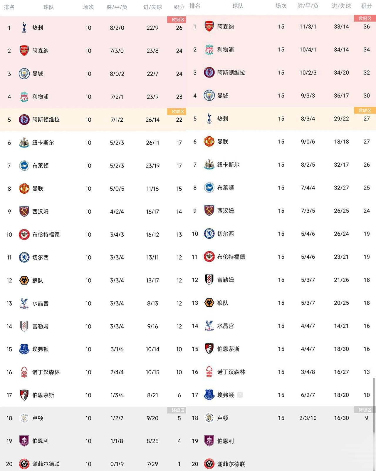 你被惊到了吗？曼联一飞冲天，近5轮拿12分，力压曼城，利物浦，原来曼联才是隐藏的