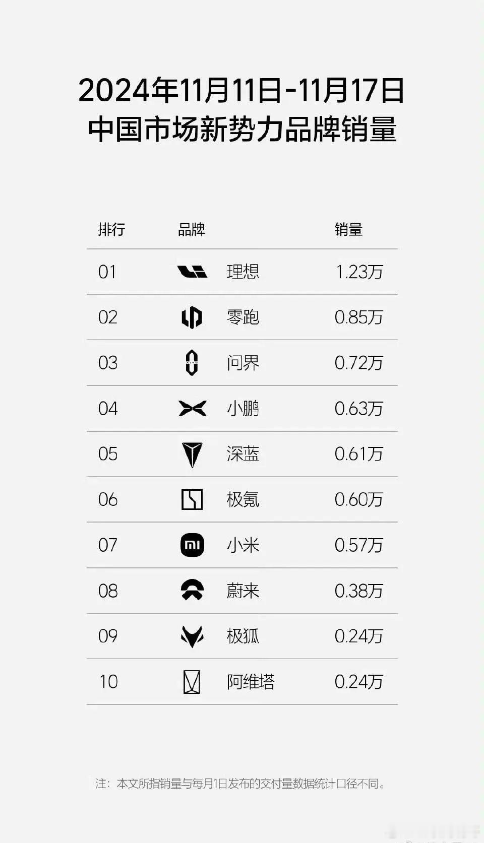 问界咋啦？连着两个星期成老三了，距离理想销量差距越来越大！是统计数据的问题还是实