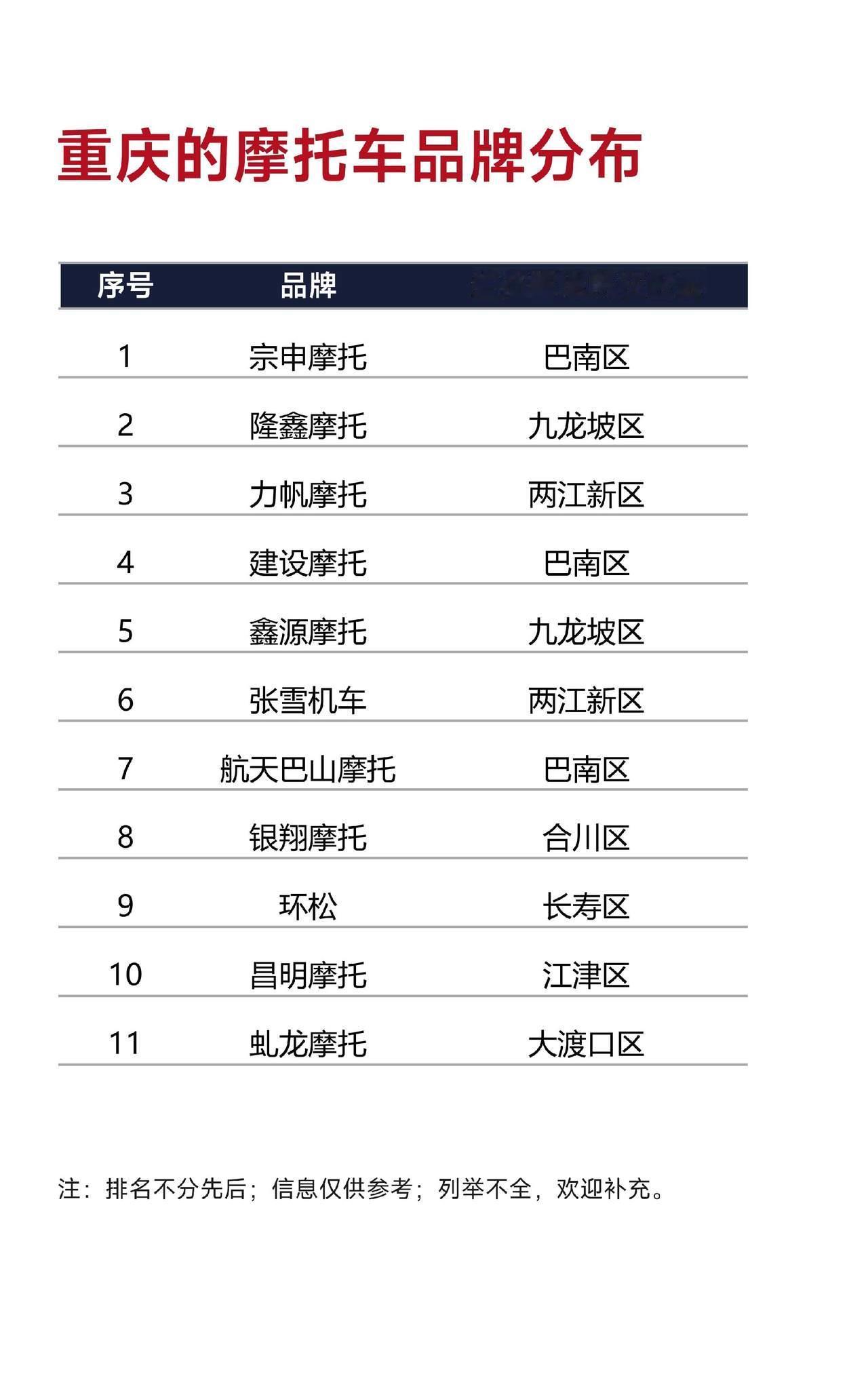 张雪机车，重庆确实被上了一课。曾经重庆汽摩全球第一，中国汽摩占据东南亚市场80%