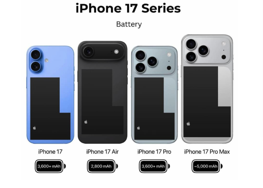 综合外媒及供应链信息，iPhone 17 系列的电池容量预计如下（对比 iPho